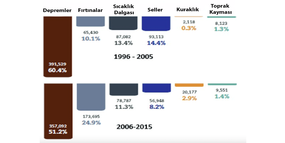 Kaynak: (“Poverty & Death: Disaster and Mortality 1996-2015 World | ReliefWeb”)