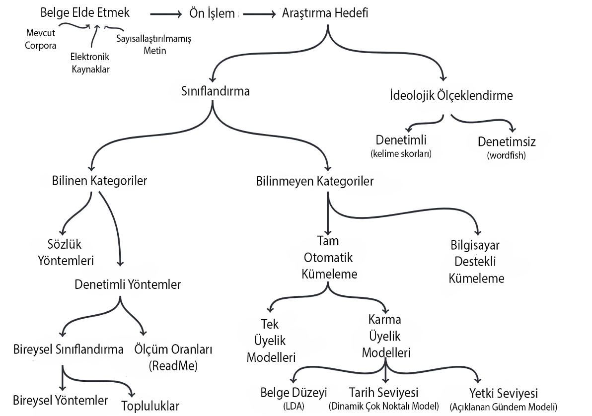 Kaynak: (Grimmer ve Stewart, 2013: 268)